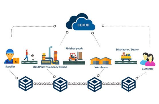 Supply Chain Management