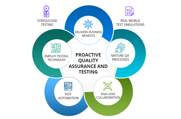 testing and qa